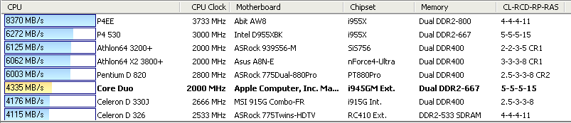 MacBook Pro Memory benchmarks