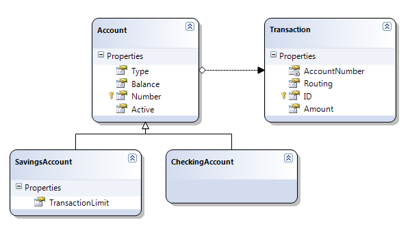 Sample class diagrams for accounts using state pattern