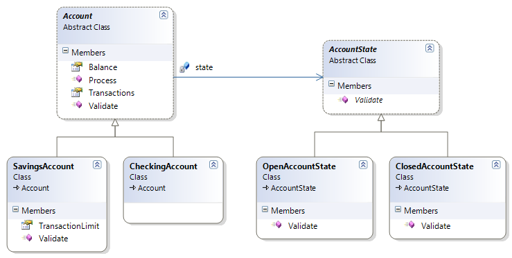 State Pattern class diagram